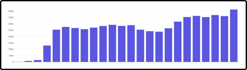 This image Monitoro's API requests every day for a month. They went from zero to 800 thousand daily requests.